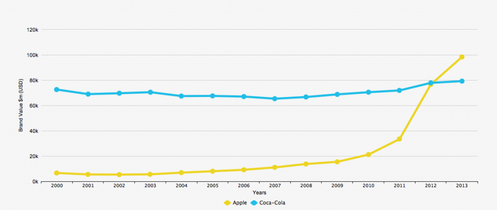 Best Global Brands 2013: Apple vs Coca-Cola