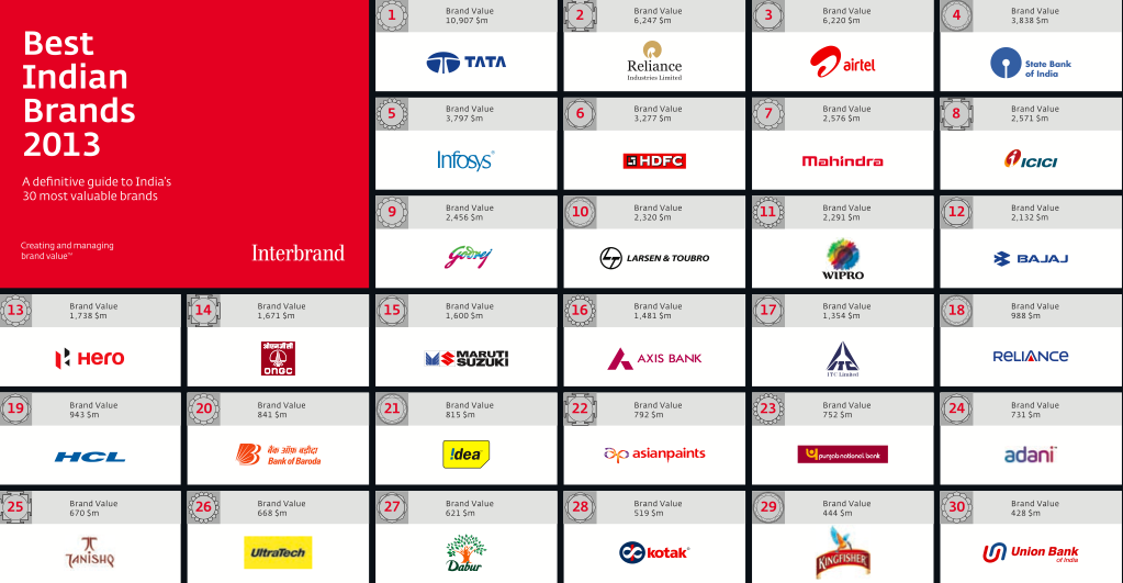 Best Indian Brands 2013: Top 30