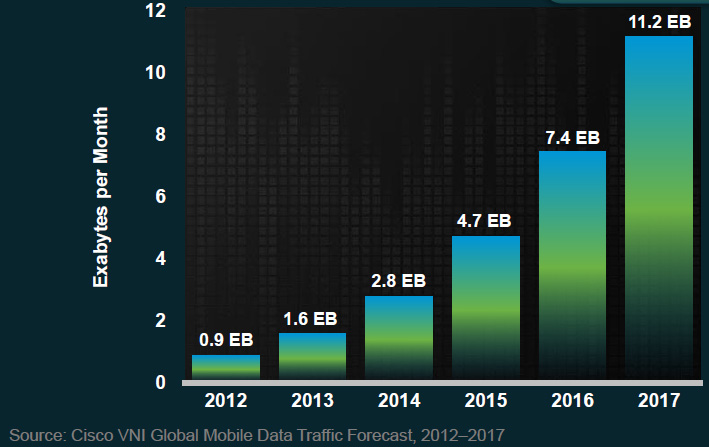 Global Mobile Data Traffic Growth, 2012-2017