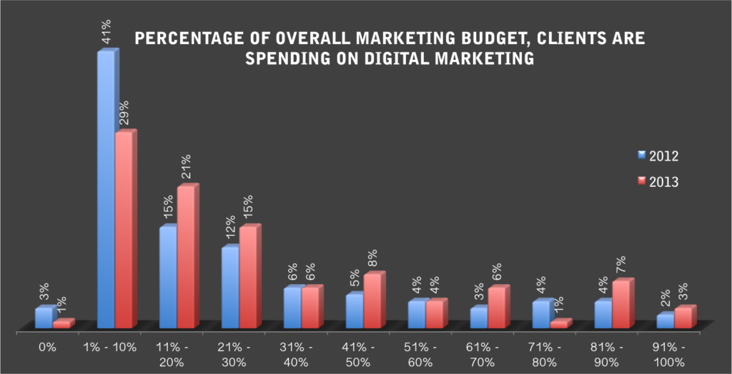 Digital Marketing Spendings In Asia July 2013