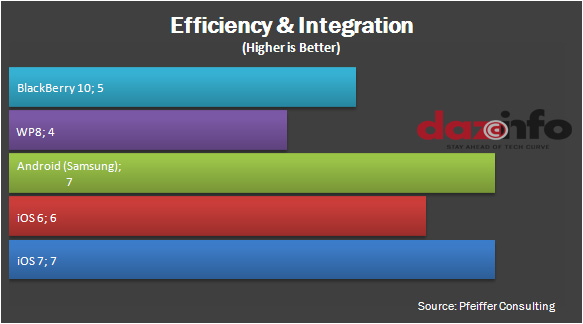 Efficiency and Integration