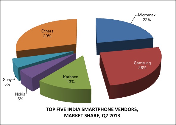 INDIA-SMARTPHONE-VENDORS-MARKET