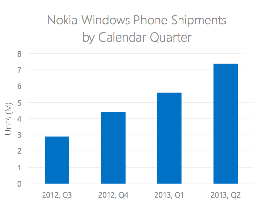Nokia Windows Phone Shipments By Quarter