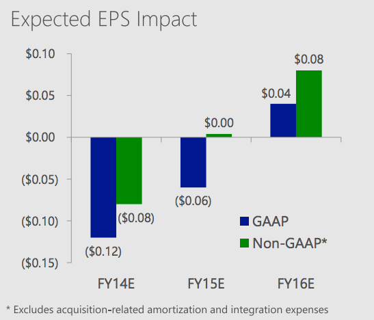 Microsoft expected earnings from Nokia phone