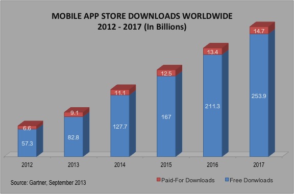 Global Mobile App Store Download 2012 - 2017