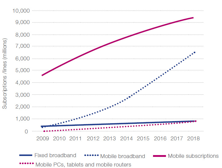 Mobile Broadband Bridges the Gap: Fixed Broadband and Mobile Subscriptions, 2009-2018