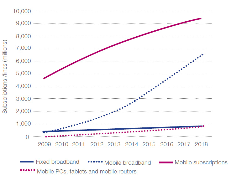 india 2008 penetration Broadband