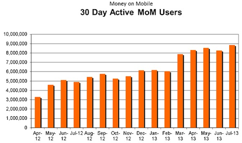 Money-On-Mobile-Monthly-Active-users