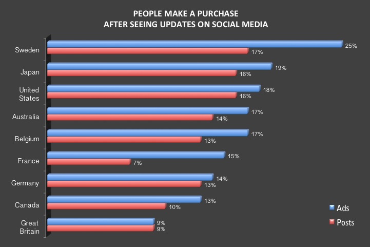 Online Consumer Influenced by Social Media