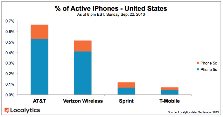 Percentage-of-Active-iPhones-by-Carrier (US)