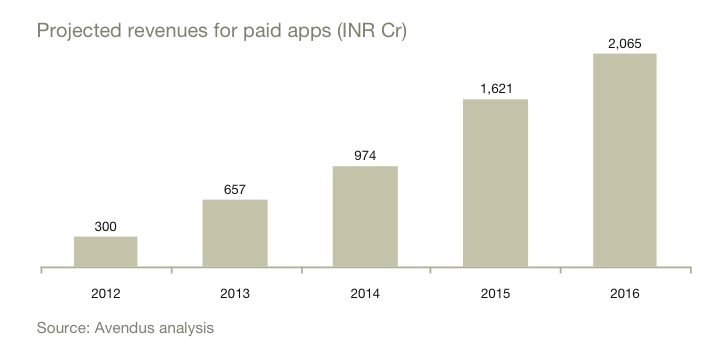 Projected_Revenue_Paid_Apps_India_2016