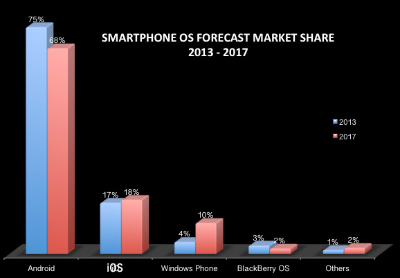 Smartphone market share 2013-2017