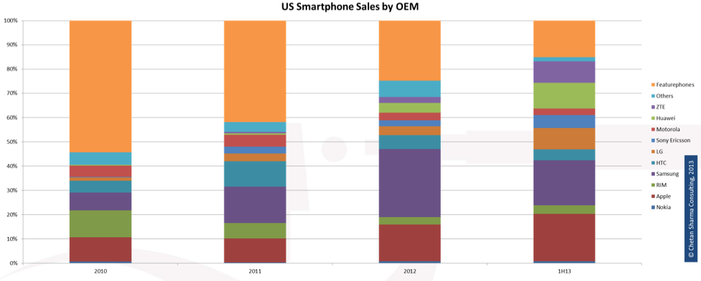 Smartphone Sales by OEMs in US 1H 2013