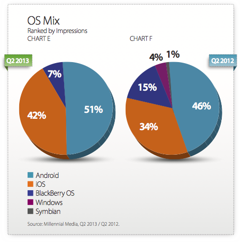 OS Based Ad Impressions Market Q2 2013