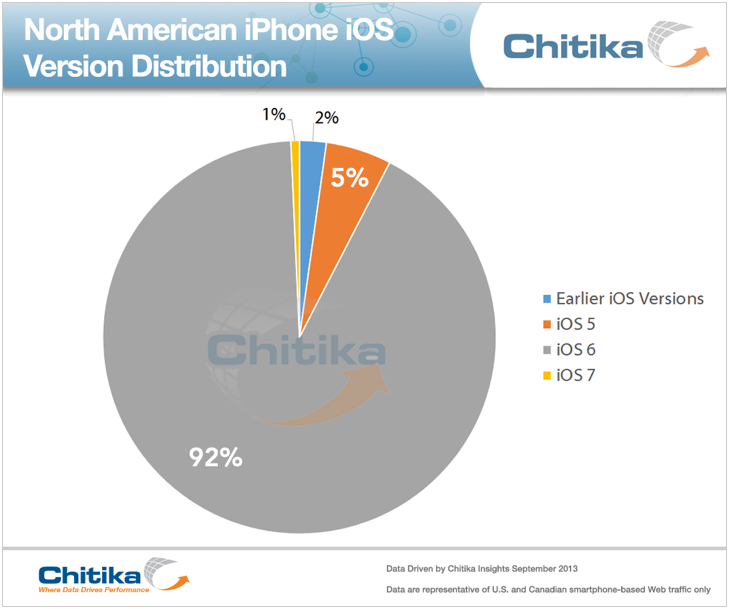 iPhone iOS Distribution August 2013