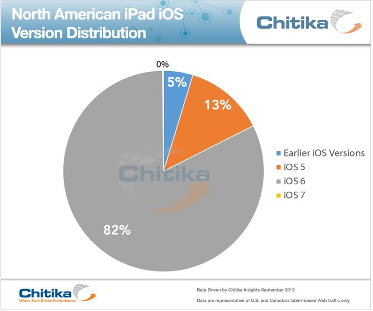 iPad iOS Distribution August 2013