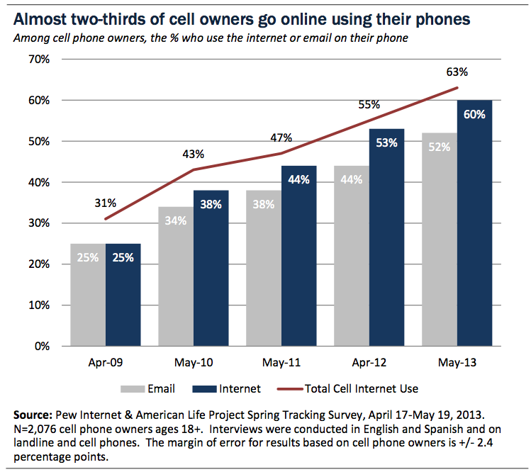 Mobile Internet Users in US 2013