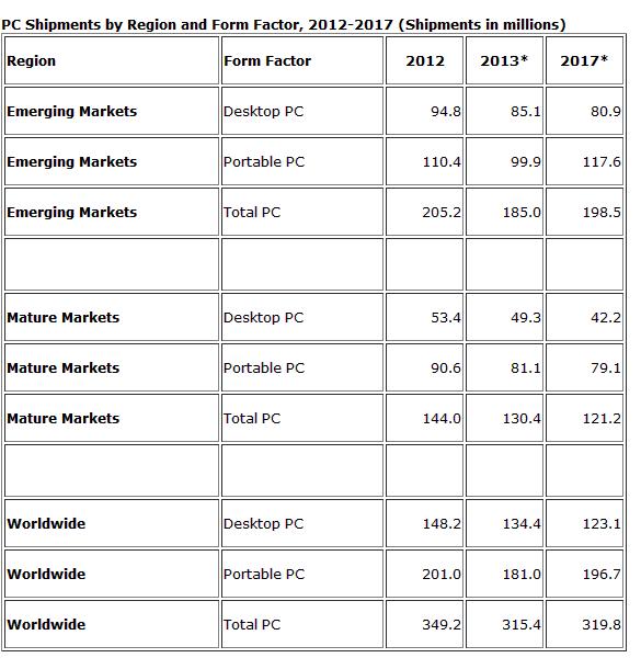 PC Shipment By Region