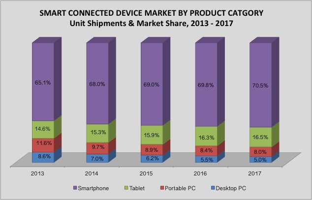 Smart Connected Devices 2013-2017