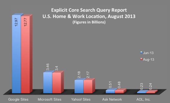 US online search market August 2013