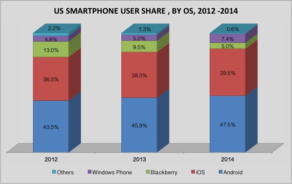 US SMARTPHONE MARKET BY OS 2013 - 2014