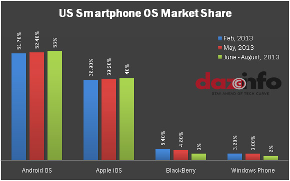 US-Smartphone-Market-Share