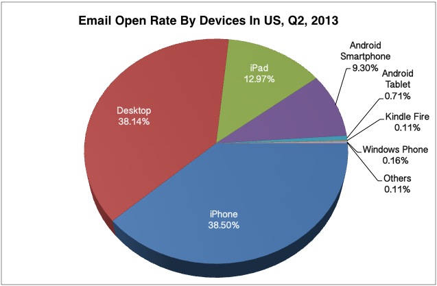Email Marketing Success: Open rate by Devices