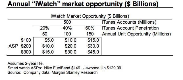 iWatch Market Opportunity