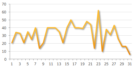 Daily publication count for August