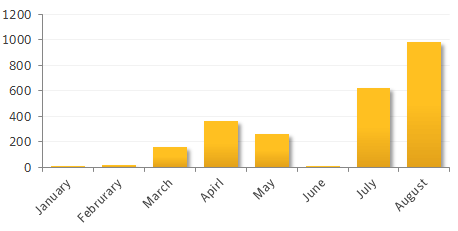 Apps published monthly