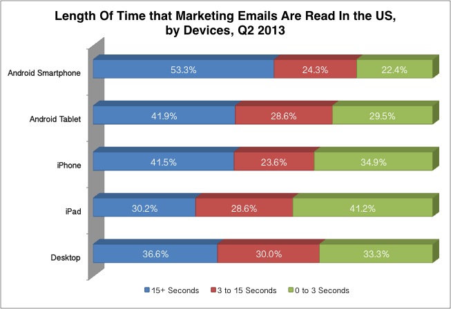 Email Marketing Success: Engagement Time by Devices