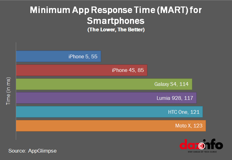 Apple iPhone 5: Fastest Smartphone with Minimum App Response Time