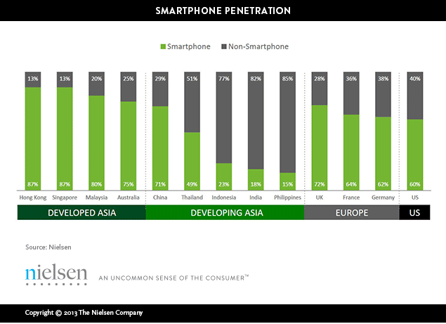 smartphone penetration