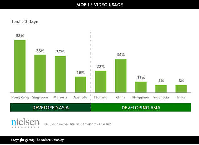 Consumer Behaviour: Mobile Video Viewing