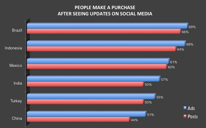 online purchase after social media influence