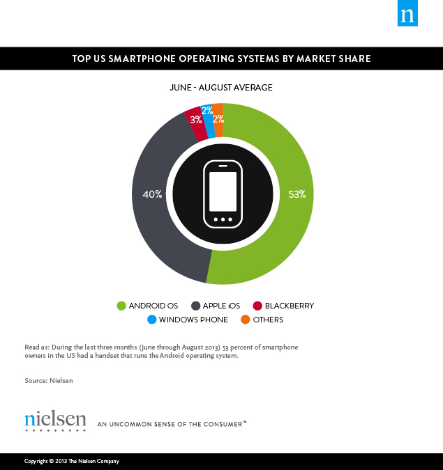 top smartphone OS by market share (US)