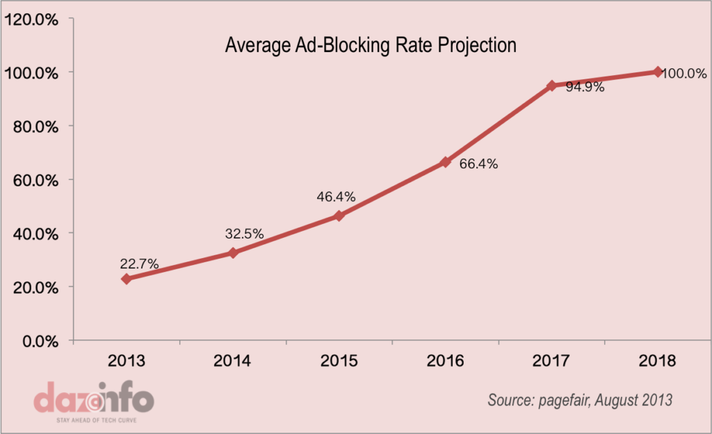 Ad-Blocking-Rate-Projection 2013 - 2018