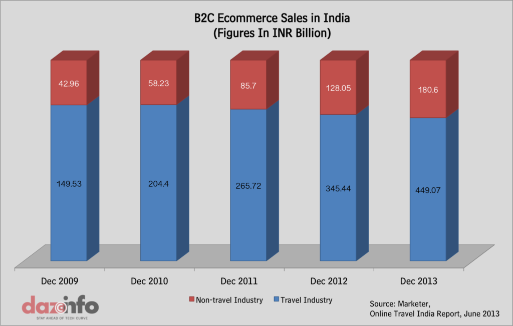 B2C Ecommerce Sales India 2013