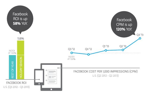 Facebook's ROI and CPM comparison