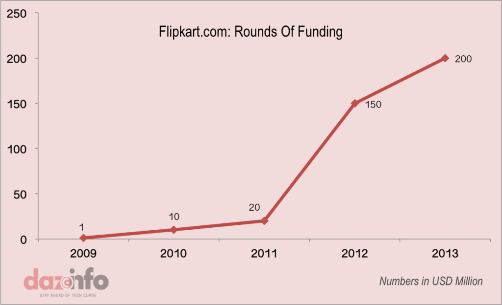 Glipkart.com - Rounds of Funding