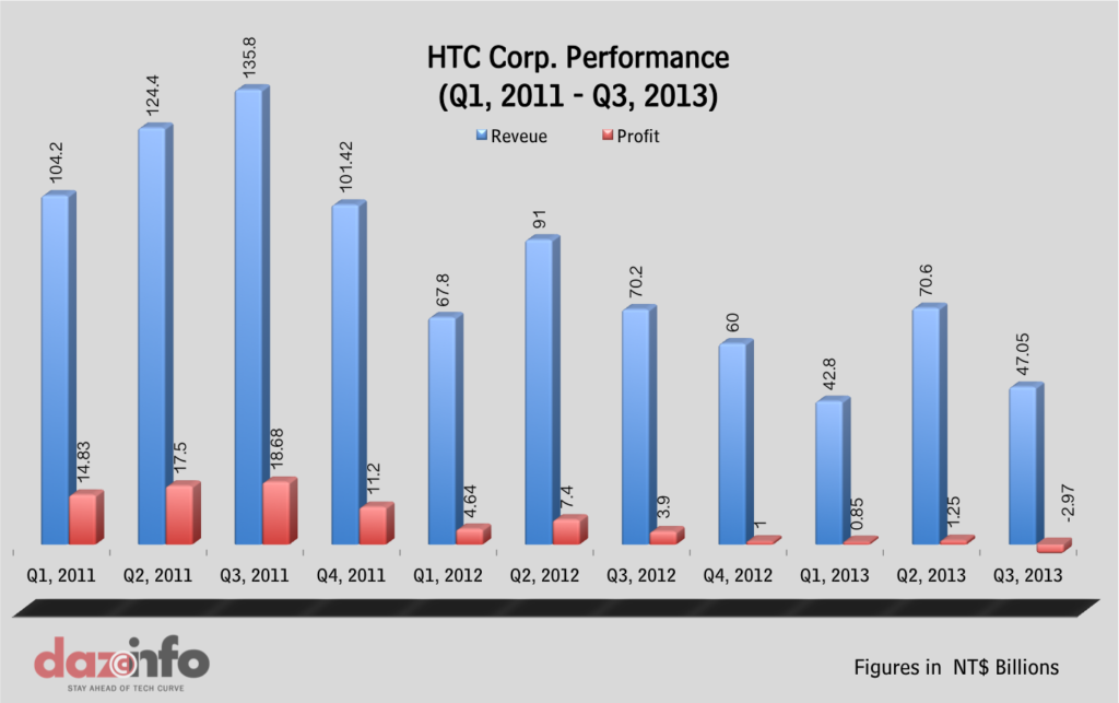 HTC Corp. Financial Performance Q1 2011-Q3 2013