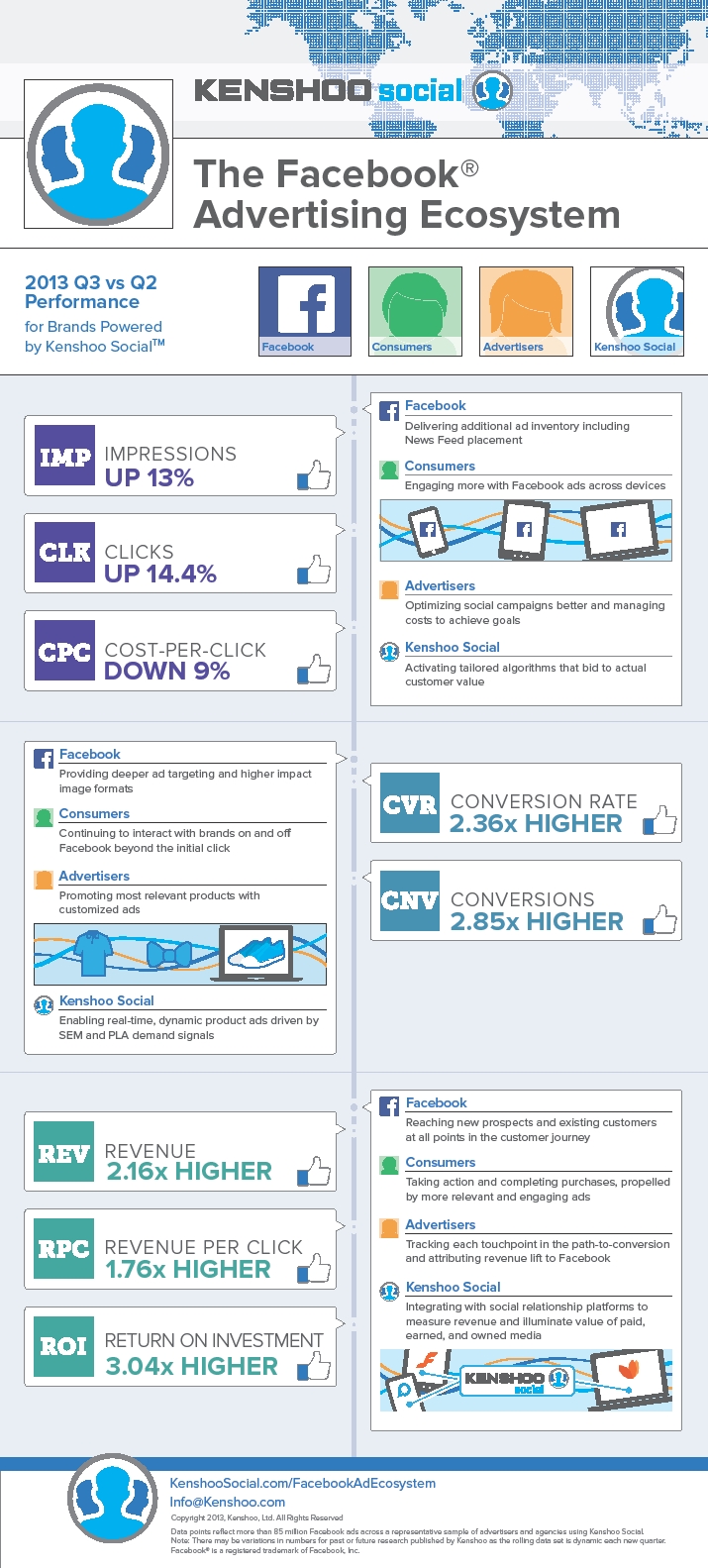 Facebook ad performance Kenshoo Q3 Infographic