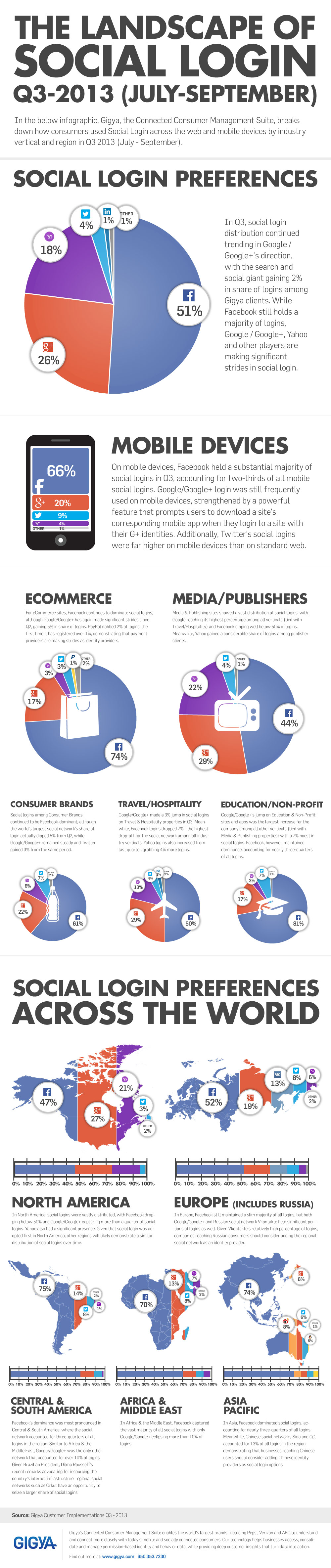 Landscape of Social Login_Gigya_Q3 2013