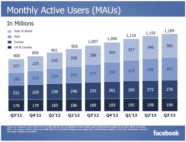 Monthly active users Facebook Q3