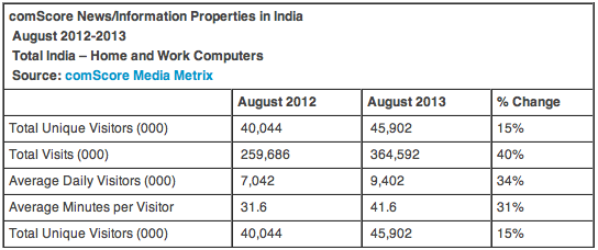 Online Readers In India 2013