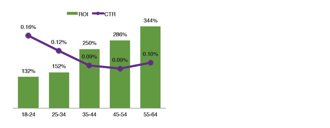 ROI vs CTR based on age group