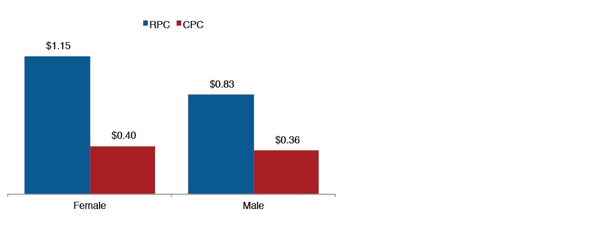 RPC vs CPC, Female vs Male