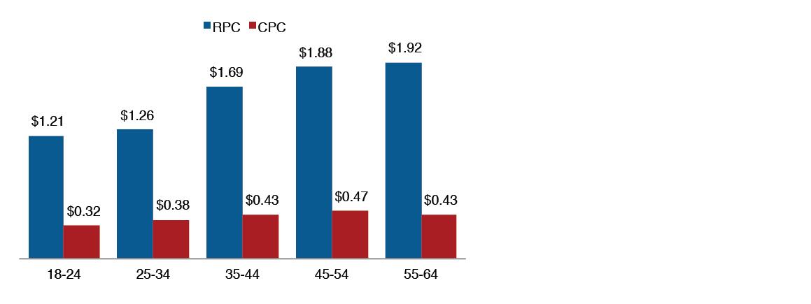 RPC vs CPC based on age group