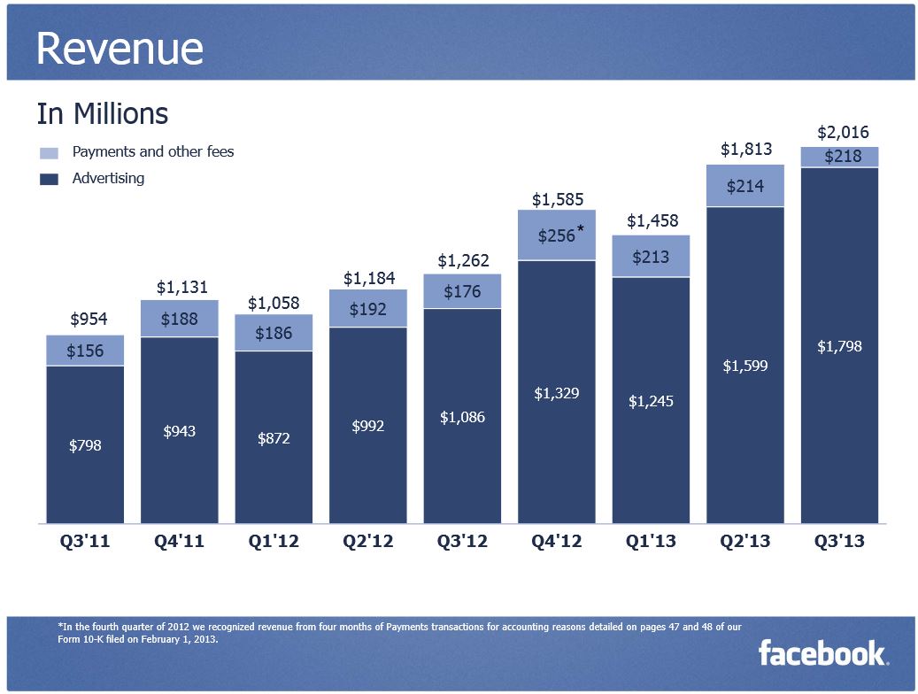 Revenue Facebook Q3
