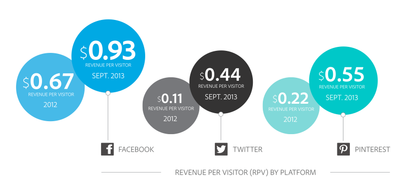 Social Network Revenue Per Visitor